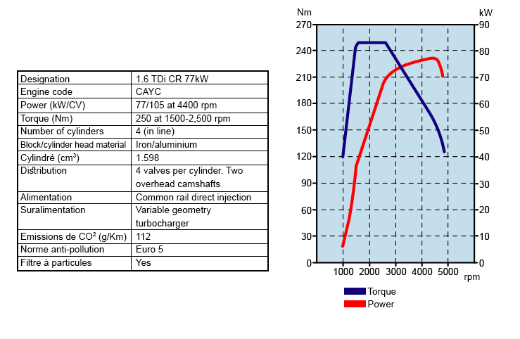 VW CAYC 1.6 TDI performance graph