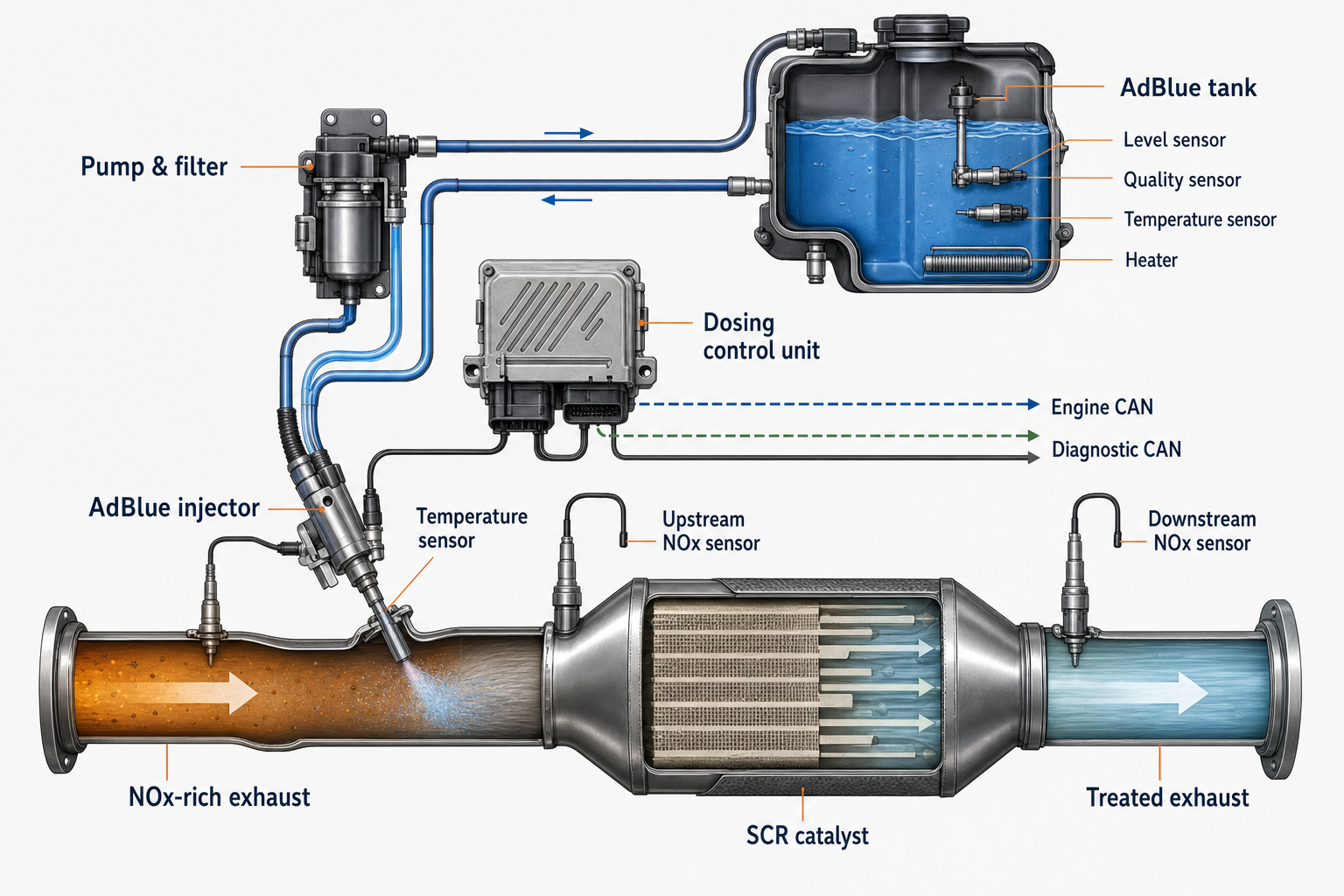Cutaway technical diagram showing the AdBlue tank, level, quality and temperature sensors, heater, pump and filter, dosing control unit, AdBlue injector, exhaust temperature and NOx sensors, and the SCR catalyst converting NOx-rich exhaust into treated exhaust